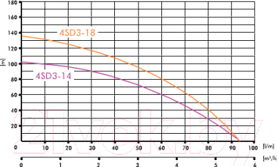 Скважинный насос IBO 4SDm3-18A