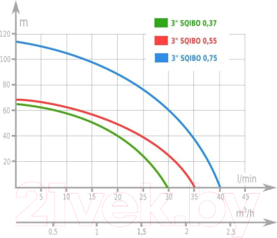 Скважинный насос IBO SQIBO-0.55