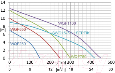 Дренажный насос IBO WQF 550