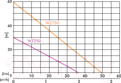 Поверхностный насос IBO WZI 250