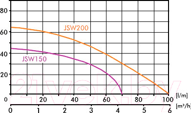 Насосная станция IBO JSW150 24л