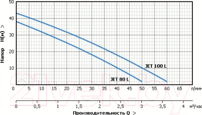 Насосная станция Акваробот JET 100 L (г/а 2л)