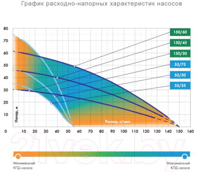 Скважинный насос Джилекс Водомет 150/60А / 2160