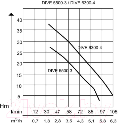 Дренажный насос AL-KO Dive 6300-4 (113037)