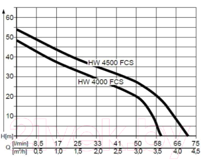 Насосная станция AL-KO HW 4500 FCS Comfort (112850)