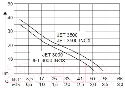 Дренажный насос AL-KO Jet 3000 Classic (112837)