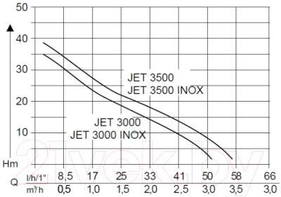 Дренажный насос AL-KO Jet 3000 Inox Classic (112838)