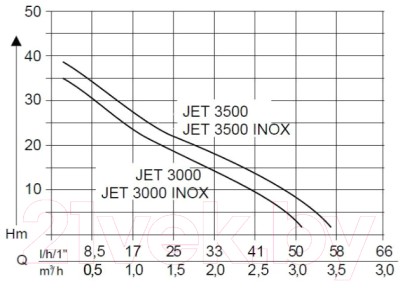 Дренажный насос AL-KO Jet 3500 Inox Classic (112840)
