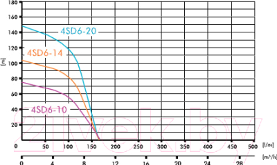 Скважинный насос IBO 4SDm6-10A