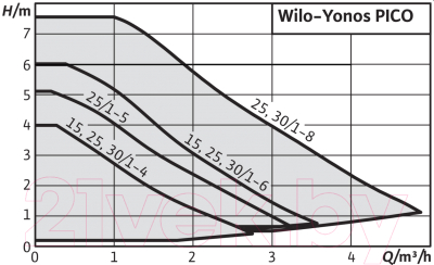 Циркуляционный насос Wilo Yonos Pico 25/1-4 (4215513)