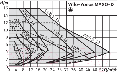Циркуляционный насос Wilo Yonos Maxo-D 40/0.5-12 PN6/10 (2120665)