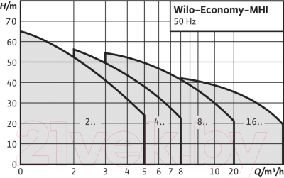 Поверхностный насос Wilo MHI 1603-1/E/3-400-50-2 (4210713)