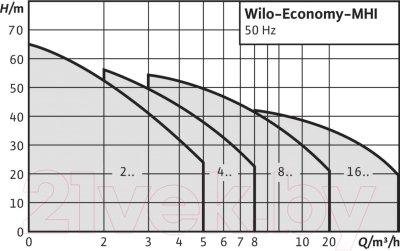 Поверхностный насос Wilo MHI 805-1/E/3-400-50-2 (4210750)