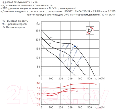 Вентилятор накладной Soler&Palau TD-500/150-160 Silent / 5212000000