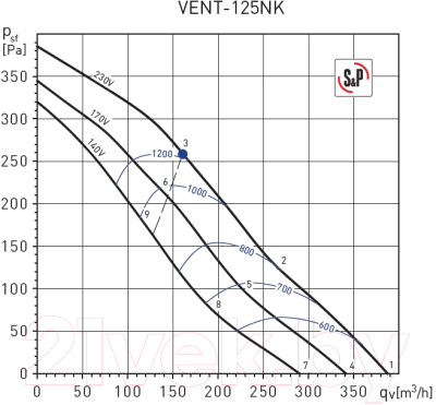 Вентилятор радиальный Soler&Palau Vent-125N / 5145889800
