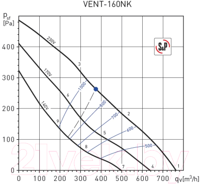 Вентилятор радиальный Soler&Palau Vent-160N / 5145889100