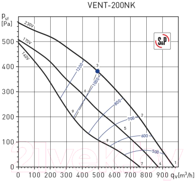 Вентилятор радиальный Soler&Palau Vent-200N / 5145888300