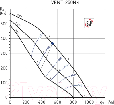 Вентилятор радиальный Soler&Palau Vent-250N / 5145888000