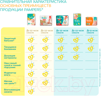 Подгузники детские Pampers Premium Care 5 Junior Carry Pack (21шт) - таблица преимуществ