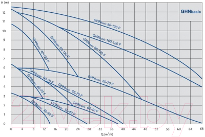 Циркуляционный насос IMP PUMPS GHNDbasic II 40-70F