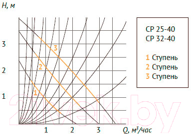 Циркуляционный насос Unipump CP 32-40 180