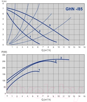 Циркуляционный насос IMP PUMPS GHN 32/85-180