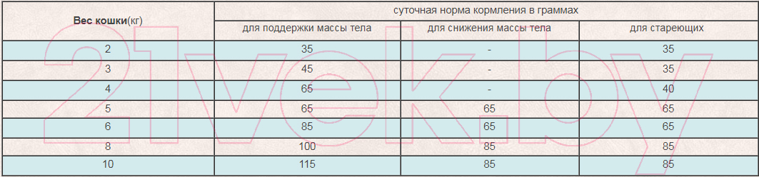 Сухой корм для кошек Orijen Six Fish (0.34кг) — фото 4