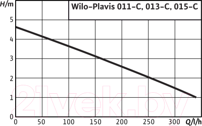 Дренажный насос Wilo Plavis 011-C (2544141)