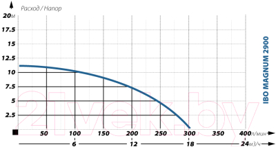 Фекальный насос IBO Magnum 2900 (с поплавком) - График характеристик фекального насоса IBO MAGNUM 2900