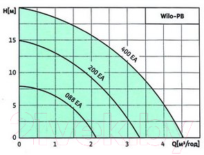 Циркуляционный насос Wilo PB-400EA