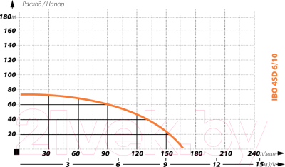 Скважинный насос IBO 4SD6-10 (400V)