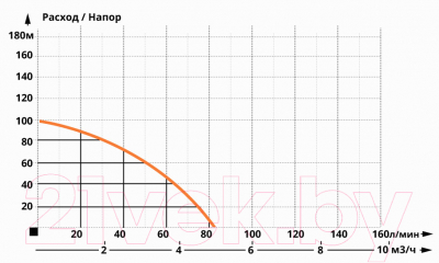 Скважинный насос IBO 4ISP 3/16 400V