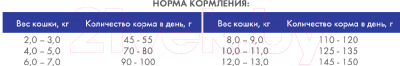 Сухой корм для кошек Bosch Petfood Sanabelle Adult Poultry (400г)