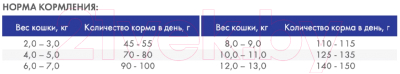 

Корм для кошек Bosch Petfood, Sanabelle Dental