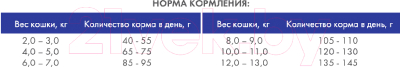 Сухой корм для кошек Bosch Petfood Sanabelle No Grain (10кг)