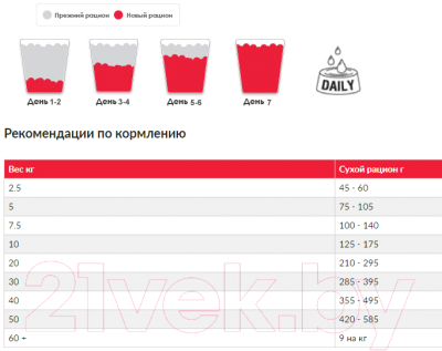

Корм для собак Hill's, Science Plan Adult Performance Chicken