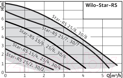Циркуляционный насос Wilo Star-RS30/7 (4037311)