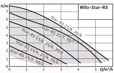Циркуляционный насос Wilo Star-RS30/8 (4182642)