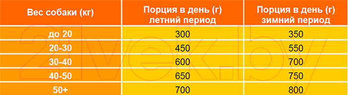 Сухой корм для собак Рэкс Плюс для взрослых собак средних и крупных пород (с повышенной активностью, 20кг) — фото 2