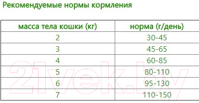 Сухой корм для кошек Petboom Птица и рис (0.4кг)