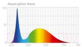 Светильник для аквариума AquaLighter Nano Touch / 8758