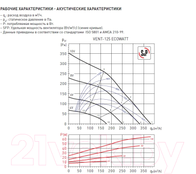 Вентилятор канальный Soler&Palau Vent-125 Ecowatt / 5145880100