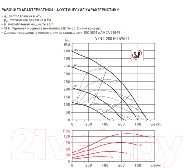 Вентилятор радиальный Soler&Palau Vent-200 Ecowatt / 5145880400