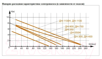 Дренажный насос Вихрь ДН-350 (68/2/8)