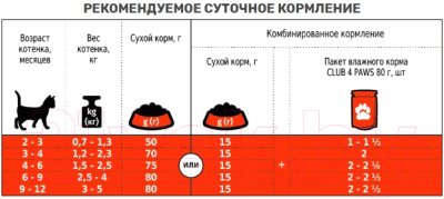 Сухой корм для кошек Club 4 Paws Premium для котят с курицей (5кг)