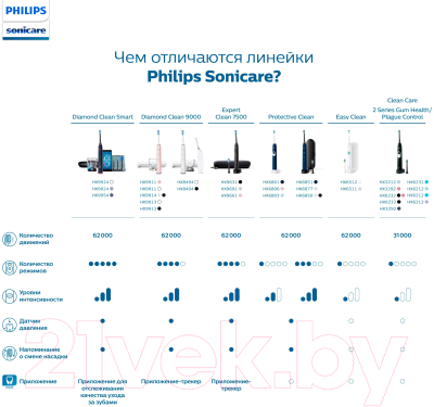Звуковая зубная щетка Philips HX6212/88
