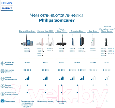Звуковая зубная щетка Philips HX6212/90 (бирюзовый)