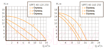 Циркуляционный насос Unipump UPF3 40-120 250