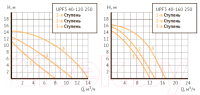 Циркуляционный насос Unipump UPF3 40-160 250
