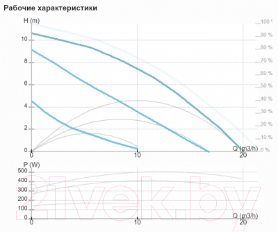 Циркуляционный насос IMP PUMPS GHNDbasic II 40-120 F